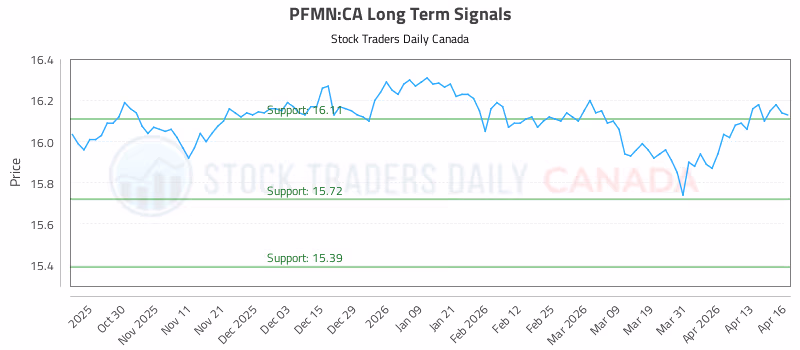 Stock Chart for PFMN:CA