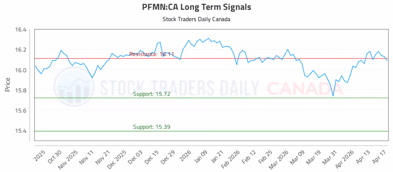 Stock Chart for PFMN:CA
