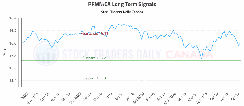Stock Chart for PFMN:CA