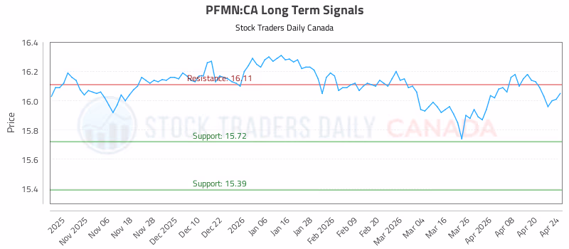 Stock Chart for PFMN:CA