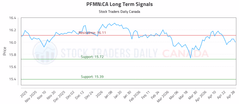 Stock Chart for PFMN:CA