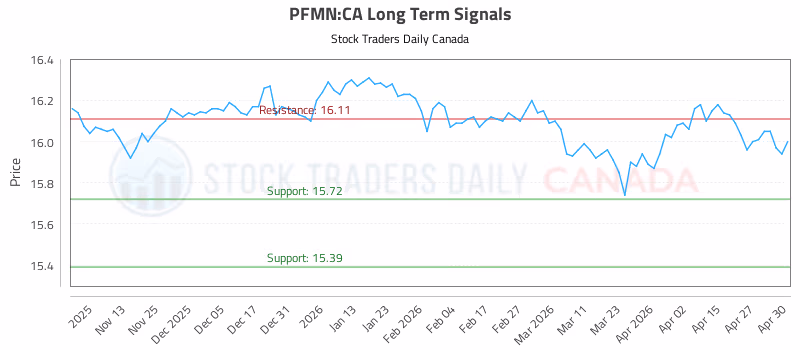 Stock Chart for PFMN:CA