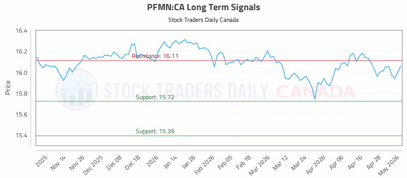 Stock Chart for PFMN:CA