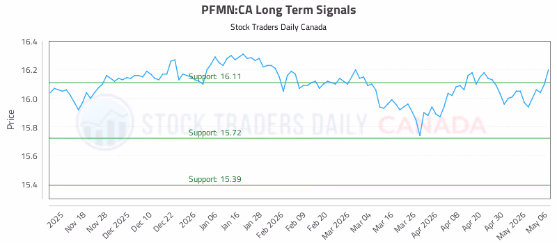 Stock Chart for PFMN:CA