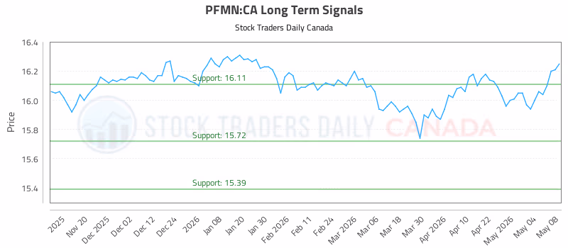 Stock Chart for PFMN:CA