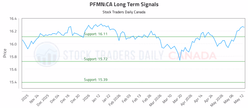 Stock Chart for PFMN:CA