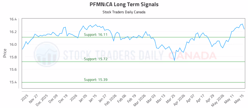Stock Chart for PFMN:CA