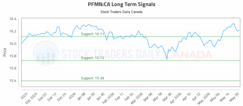 Stock Chart for PFMN:CA