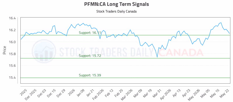 Stock Chart for PFMN:CA