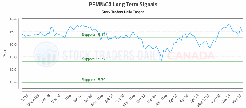 Stock Chart for PFMN:CA