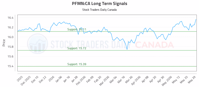 Stock Chart for PFMN:CA