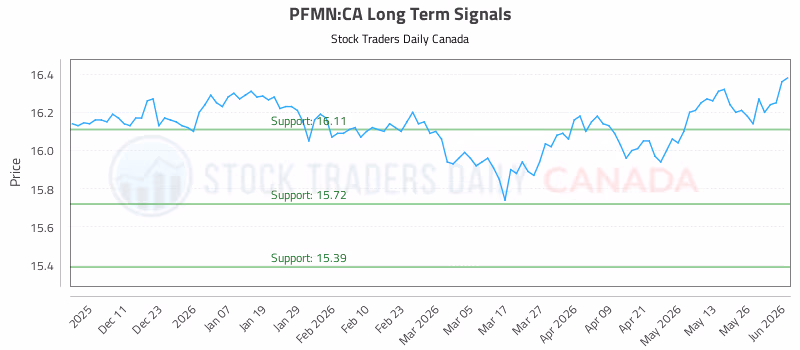 Stock Chart for PFMN:CA