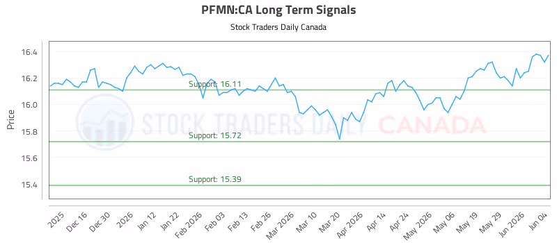 Stock Chart for PFMN:CA