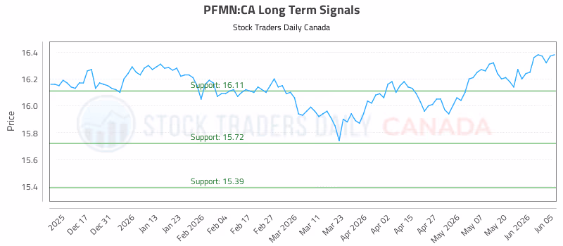 Stock Chart for PFMN:CA