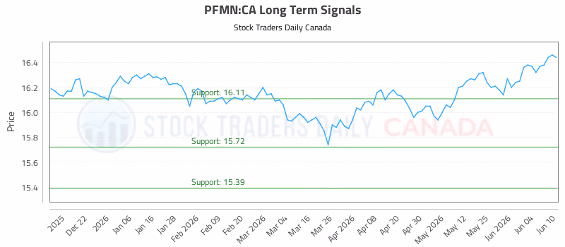 Stock Chart for PFMN:CA