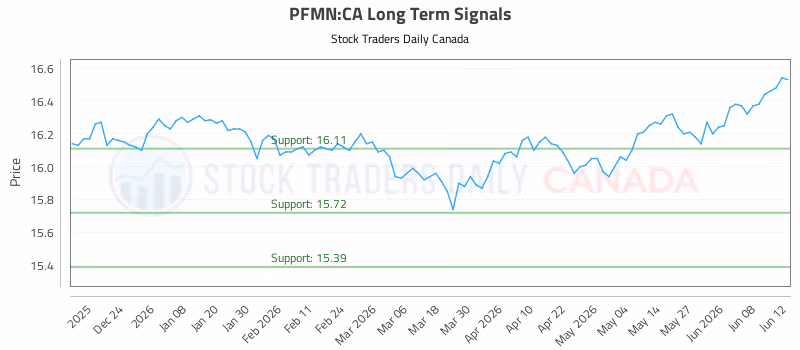 Stock Chart for PFMN:CA