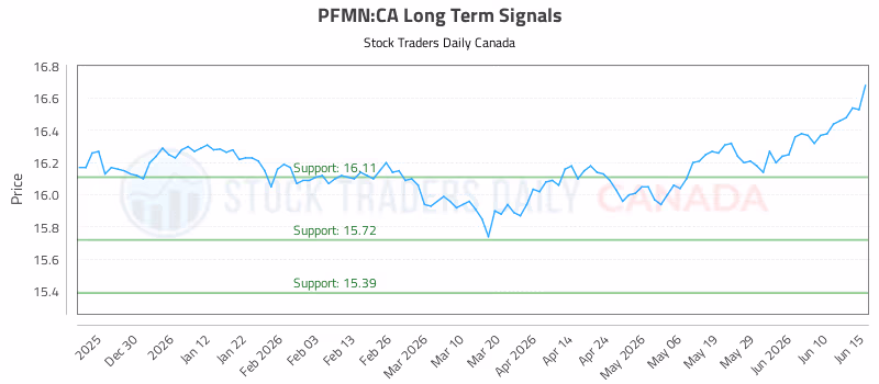 Stock Chart for PFMN:CA