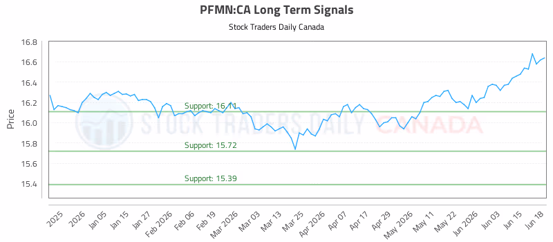 Stock Chart for PFMN:CA