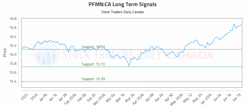 Stock Chart for PFMN:CA