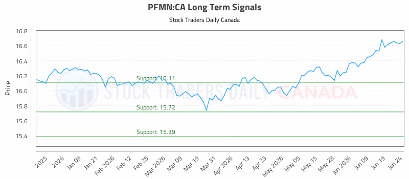 Stock Chart for PFMN:CA