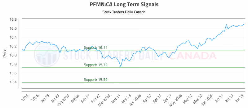 Stock Chart for PFMN:CA