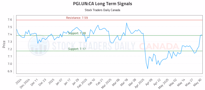 Stock Chart for PGI.UN:CA
