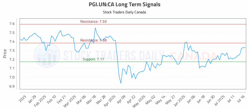 Stock Chart for PGI.UN:CA