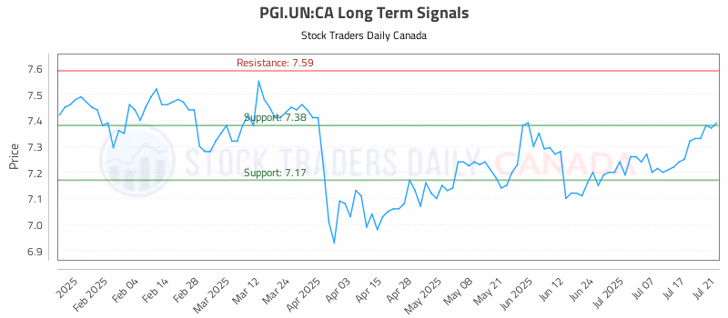 Stock Chart for PGI.UN:CA