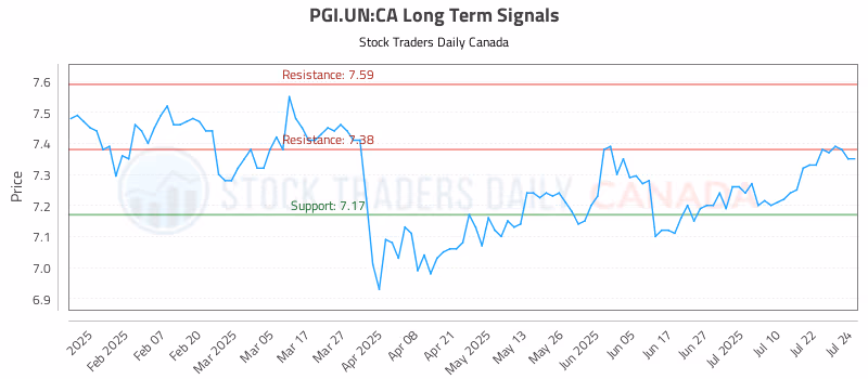 Stock Chart for PGI.UN:CA