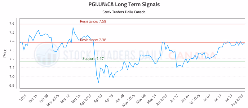 Stock Chart for PGI.UN:CA