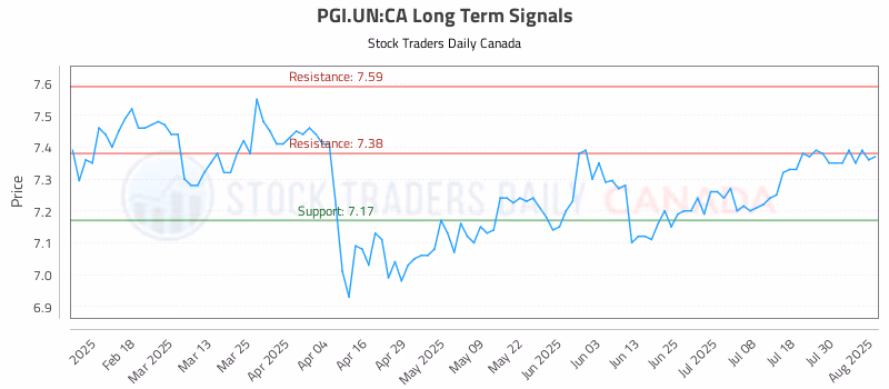 Stock Chart for PGI.UN:CA