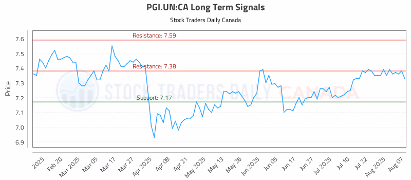 Stock Chart for PGI.UN:CA