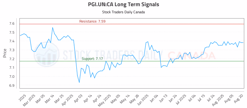 Stock Chart for PGI.UN:CA