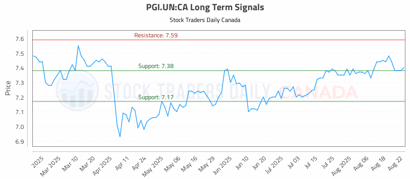 Stock Chart for PGI.UN:CA