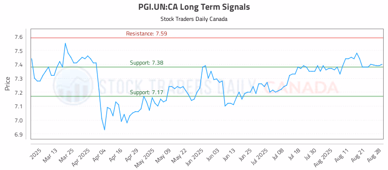Stock Chart for PGI.UN:CA