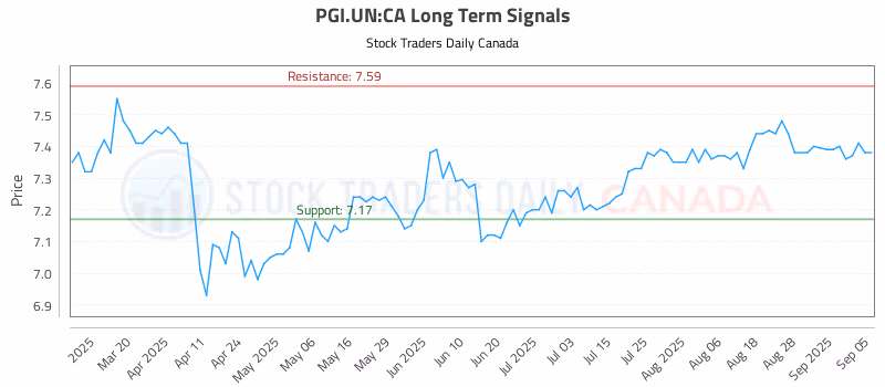 Stock Chart for PGI.UN:CA