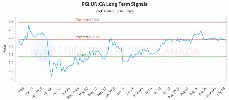 Stock Chart for PGI.UN:CA