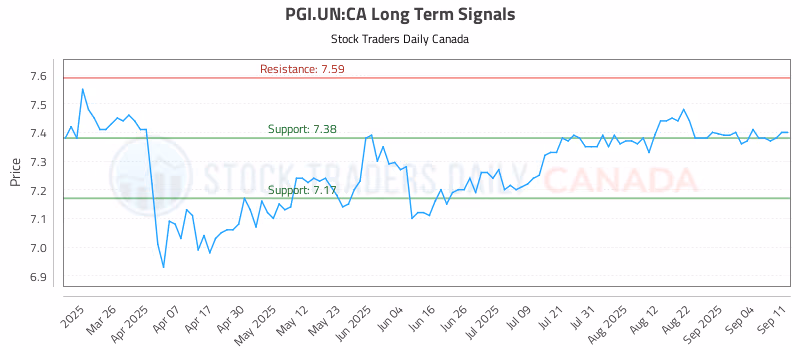 Stock Chart for PGI.UN:CA