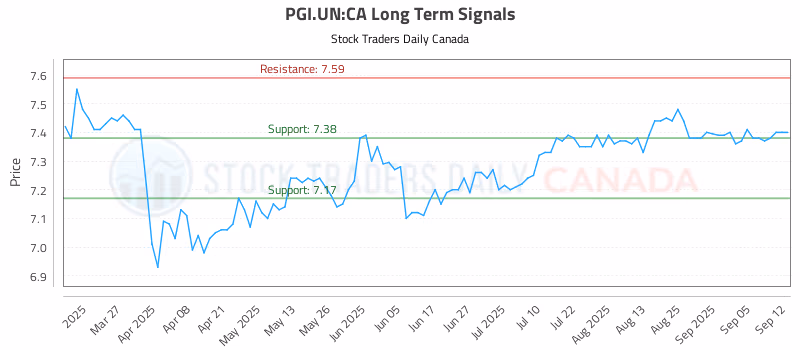 Stock Chart for PGI.UN:CA