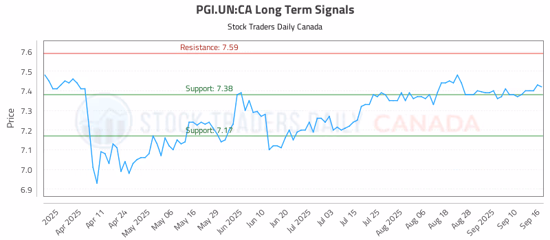 Stock Chart for PGI.UN:CA