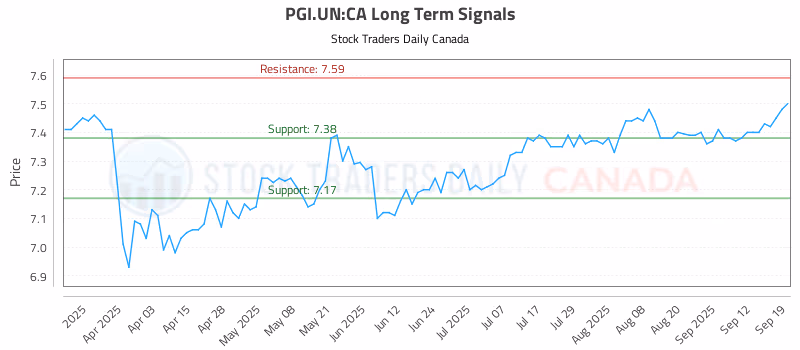 Stock Chart for PGI.UN:CA