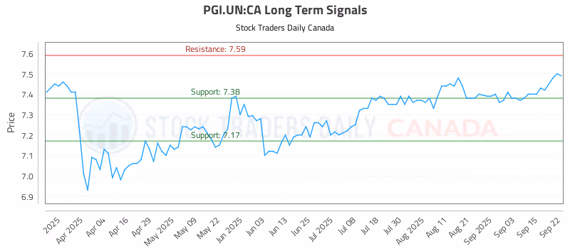 Stock Chart for PGI.UN:CA