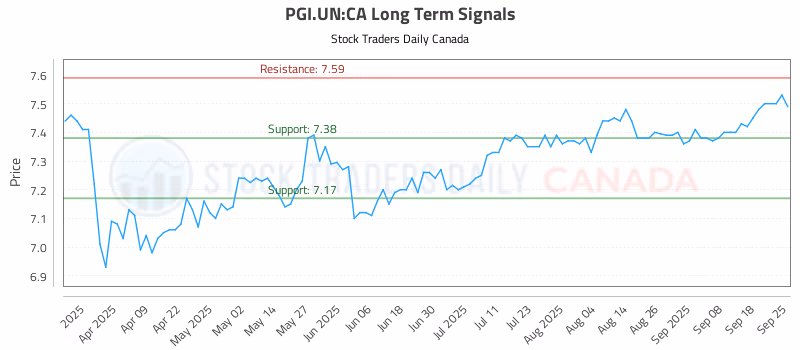 Stock Chart for PGI.UN:CA