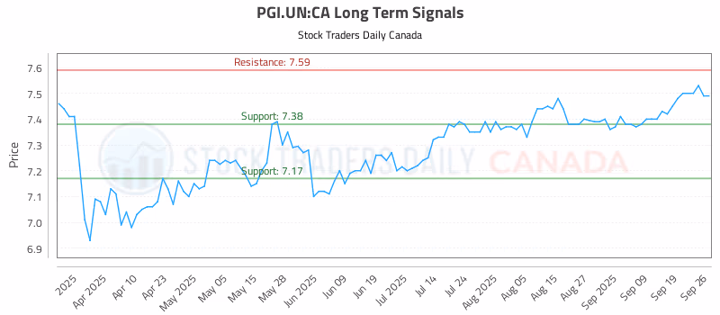 Stock Chart for PGI.UN:CA