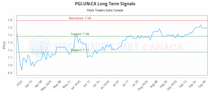 Stock Chart for PGI.UN:CA