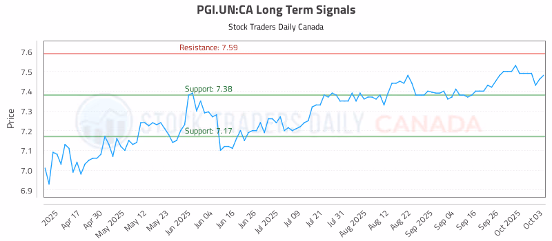 Stock Chart for PGI.UN:CA