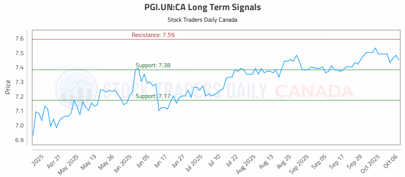 Stock Chart for PGI.UN:CA