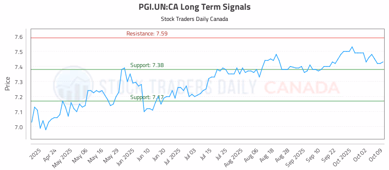 Stock Chart for PGI.UN:CA