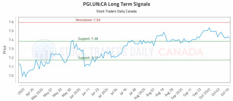 Stock Chart for PGI.UN:CA