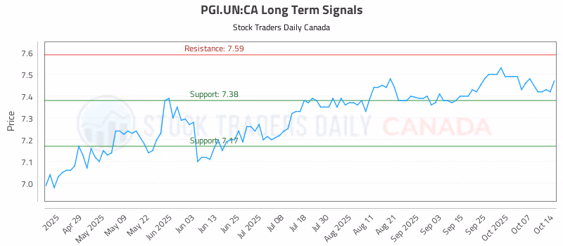 Stock Chart for PGI.UN:CA